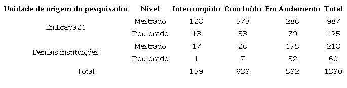 Quantidade de pesquisadores atendidos pelo Programa de Pós-Graduação da
                        Embrapa (1973-1978)
