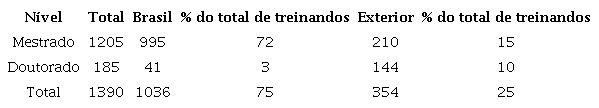 Pesquisadores do Programa de Pós-Graduação da Embrapa no Brasil e no
                        exterior e participação no total de treinandos22 (1973-1978)