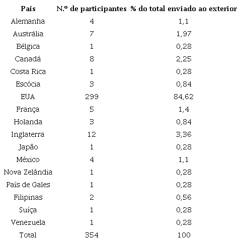 Quantidade de participantes e percentual por país no total de
                        investigadores do Programa de Pós-Graduação da Embrapa no exterior