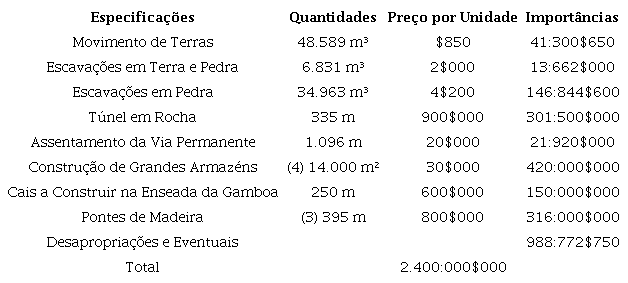 Or�amento das obras da Esta��o Mar�tima da Gamboa (1876)