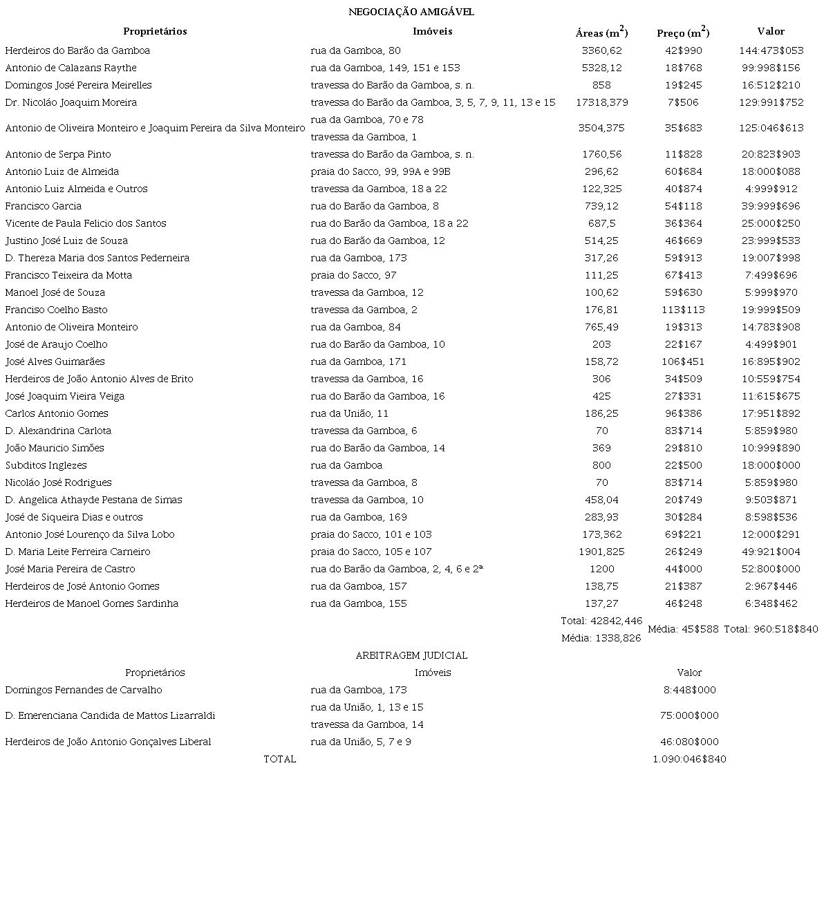 Desapropria��es realizadas para a constru��o do ramal e a Esta��o Mar�tima da Gamboa (1878)
