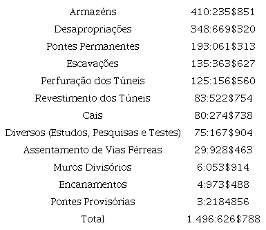 Despesa da constru��o da Esta��o Mar�tima da Gamboa em 1879