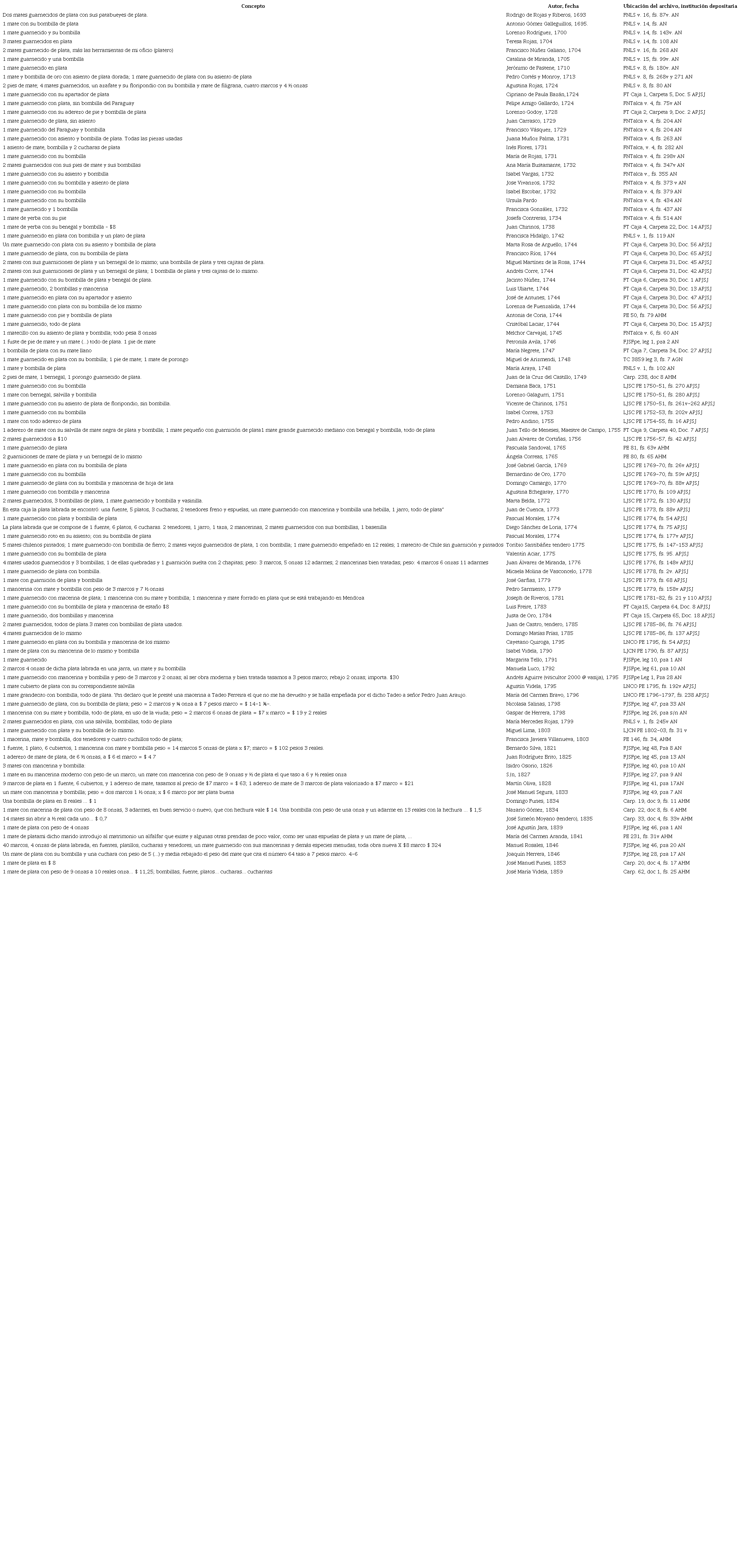 Presencia del mate en las casas del Cono Sur (siglos XVII-XIX)