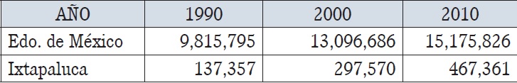 Crecimiento poblacional 1990-2010