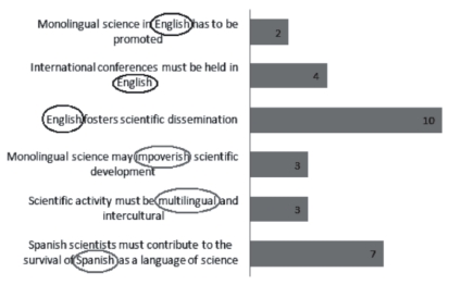 The role of English and other languages, in
particular Spanish, in the international world of science