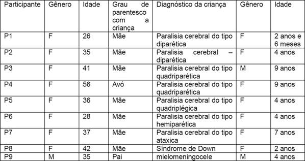 Caracterização dos participantes e das crianças.