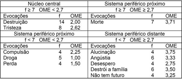 Quadrante das evoca&ccedil;&otilde;es acerca do est&iacute;mulo crack. f= frequ&ecirc;ncia. OME= Ordem m&eacute;dia das evoca&ccedil;&otilde;es.