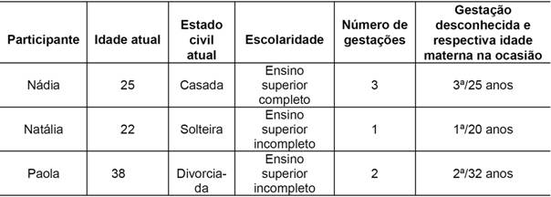 Caracterização das participantes e dos aspectos concernentes à gestação desconhecida.