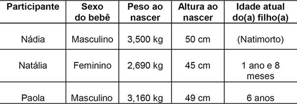 Dados relacionados ao bebê.