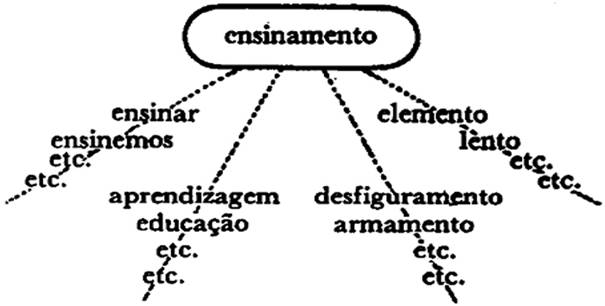 O eixo paradigmático da linguagem imaginado por Saussure