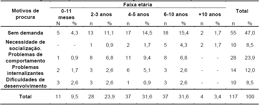 Distribuição da frequência conforme a relação entre motivos de procura e idade das crianças