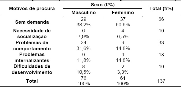 Distribuição da frequência conforme a relação entre motivos de procura e sexo.