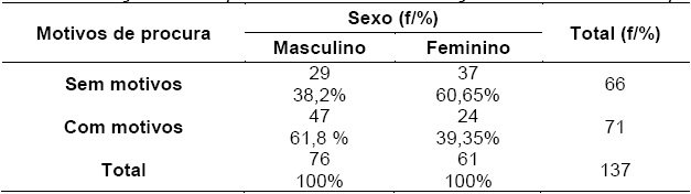 Distribuição da frequência conforme a relação entre motivos de procura e o sexo