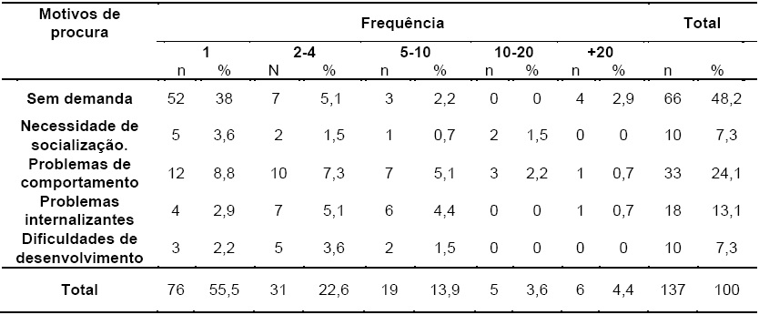 Distribuição da frequência conforme a relação entre motivos de procura e frequência.