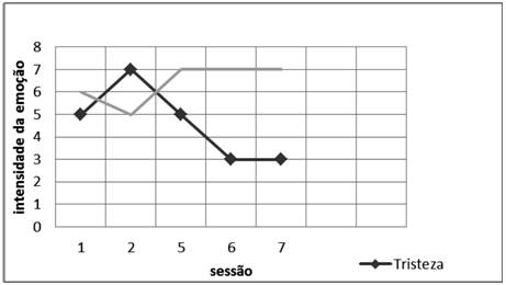 Curso das emoções tristeza e alegria