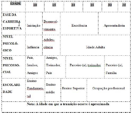Modelo adaptado de desenvolvimento em transições enfrentadas pelos atletas
na carreira esportiva, fase de desenvolvimento psicológico, psicossocial e
acadêmico / profissional (Wylleman & Lavallee, 2004)