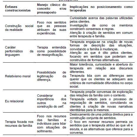Ênfases construcionistas e suas implicações na prática e no posicionamento
dos participantes