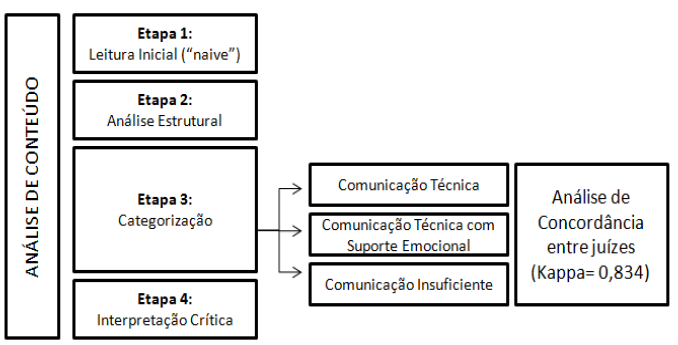 Etapas do processo de Análise de conteúdo