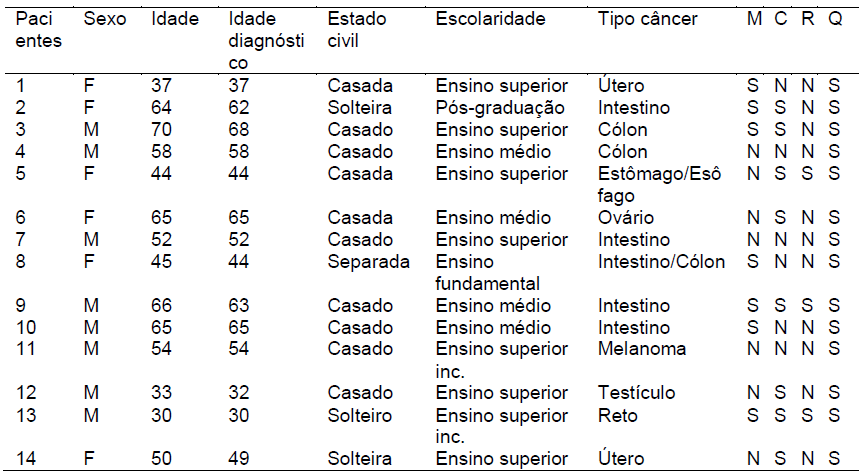 Dados sociodemográficos e clínicos dos pacientes (N=14)