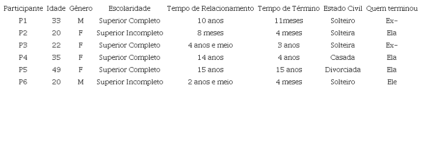 Caracterização dos participantes