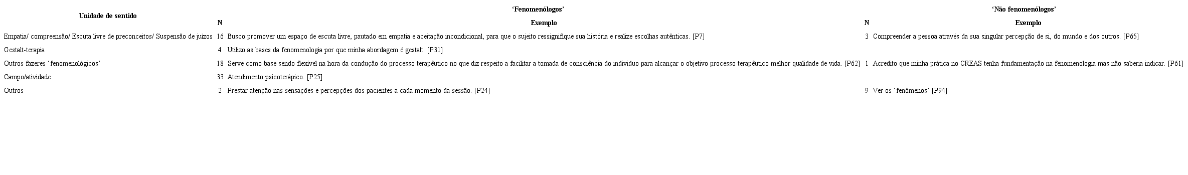 Questão: ‘Quais são os fazeres de sua prática profissional fundamentados na fenomenologia?’