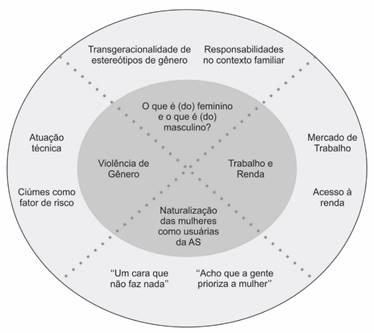 Temas (ao centro) e subtemas (circulo externo), As linhas pontilhadas indicam que há inter-relação entre temas e subtemas diferentes