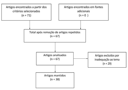 Diagrama da revis&atilde;o.