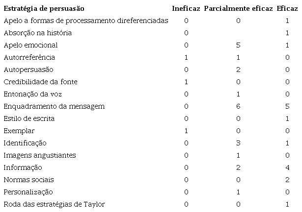 N&iacute;veis de efic&aacute;cia por estrat&eacute;gia de persuas&atilde;o.