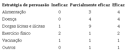 N&iacute;veis de efic&aacute;cia por categoria.