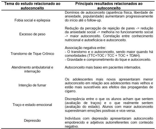 Principais resultados encontrados em rela&ccedil;&atilde;o ao autoconceito sobre cada tem&aacute;tica dos estudos inclu&iacute;dos