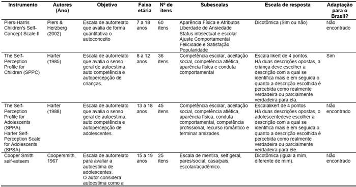 Descri&ccedil;&atilde;o dos instrumentos utilizados nos estudos inclu&iacute;dos quanto ao nome do instrumento, autor e data, objetivo, faixa et&aacute;ria a que se destina, n&uacute;mero de itens, subescalas que comp&otilde;em cada instrumento, escala de respostas e se h&aacute; adapta&ccedil;&atilde;o para popula&ccedil;&atilde;o brasileira