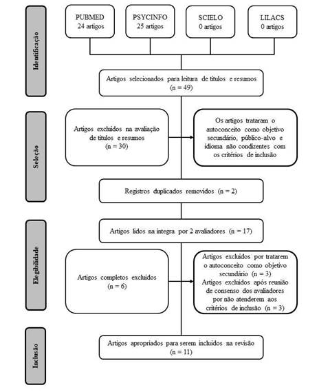 Fluxograma da sele&ccedil;&atilde;o dos artigos inclu&iacute;dos na revis&atilde;o.