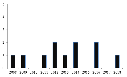 Distribui&ccedil;&atilde;o dos anos de publica&ccedil;&atilde;o dos artigos selecionados para a revis&atilde;o.