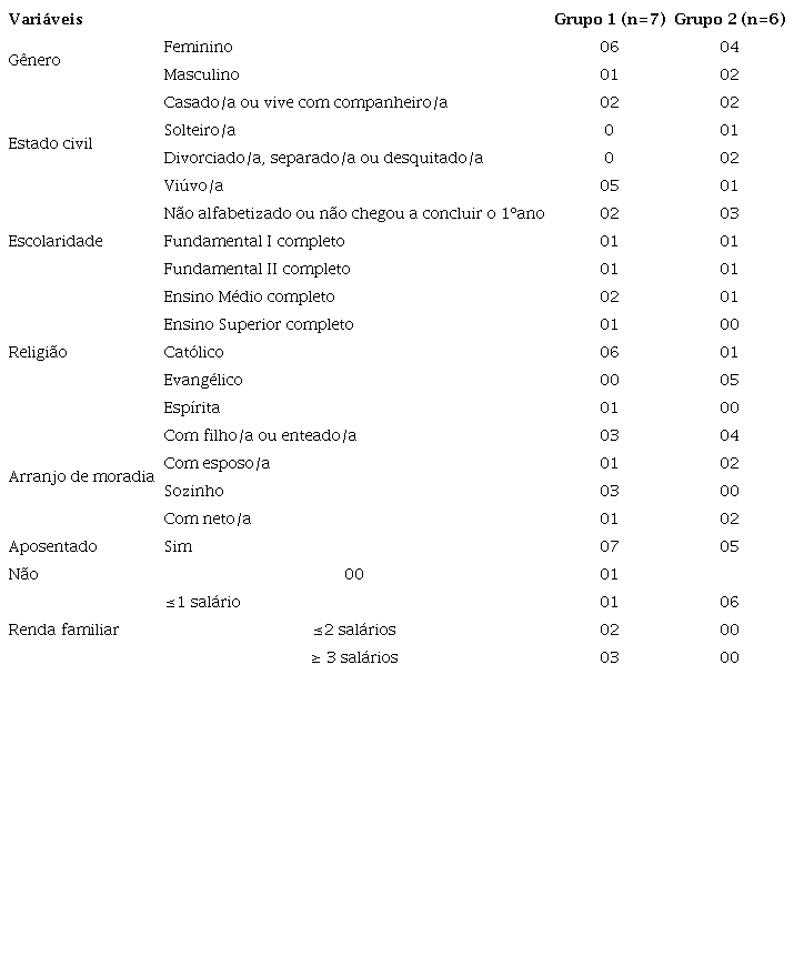 Caracterização da amostra