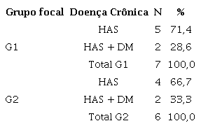 A ocorrência de doenças crônicas por Grupo Focal