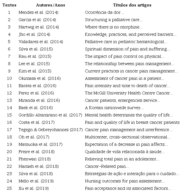 Artigos analisados na revisão sistemática sobre dor total e cuidados paliativos em pacientes com câncer