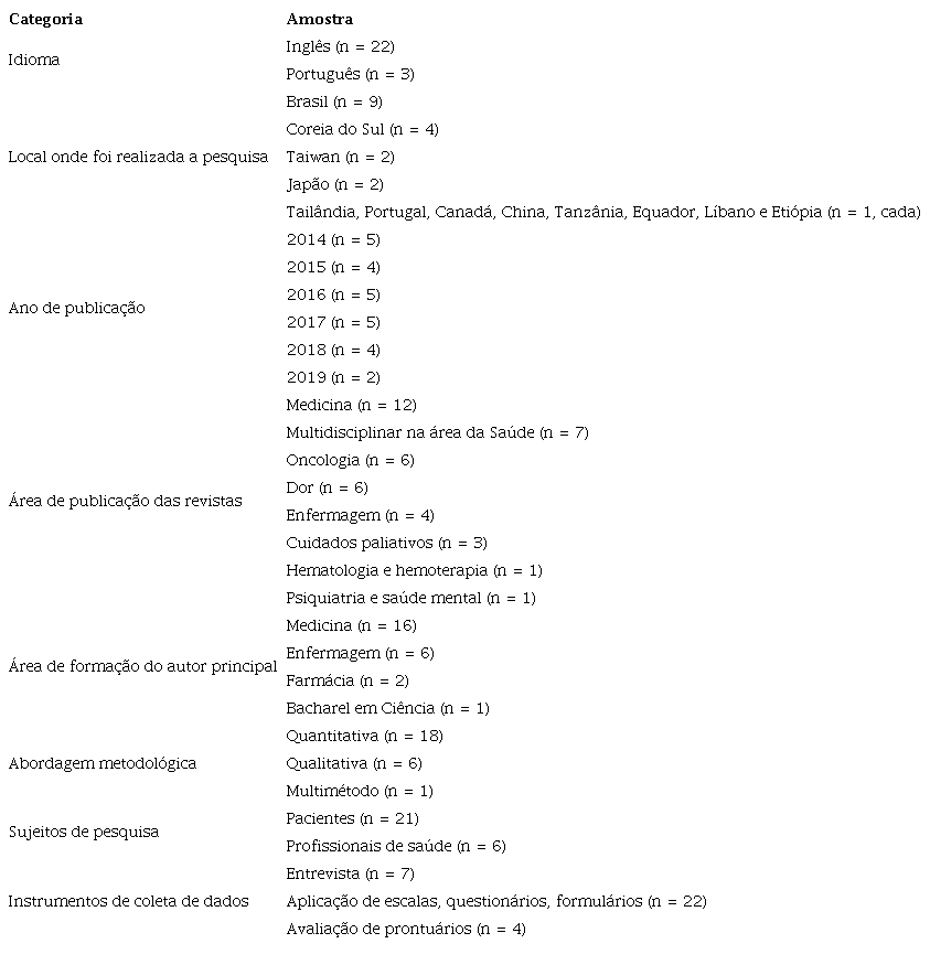 Caracterização da frequência de dados extraídos dos artigos analisados
