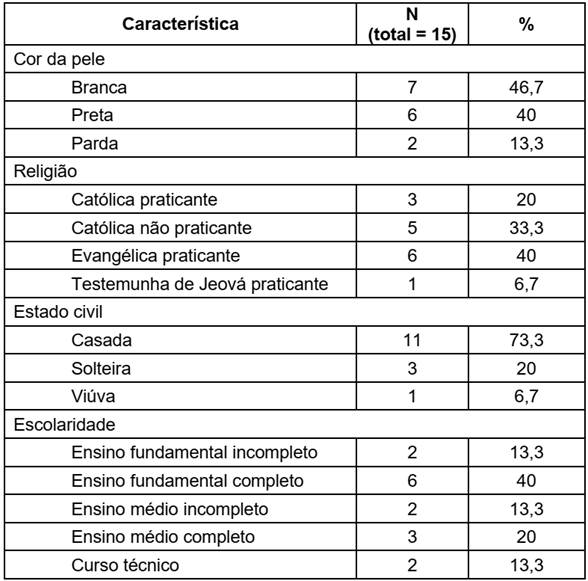 Caracterização sociodemográfica da amostra investigada (N=15).