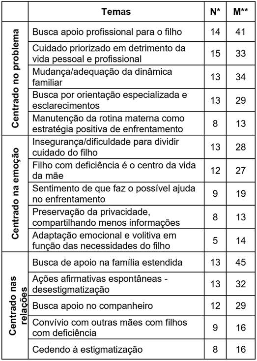 Temas mais frequentes nas entrevistas de acordo com as três pré-categorias de tipos de enfrentamento.