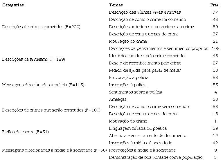 Análise de conteúdo de cartas de assassinos em série
