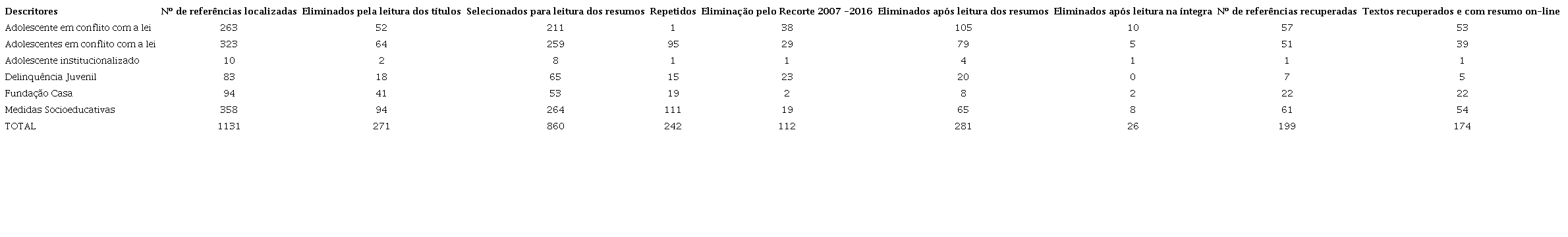 Dissertações localizadas, eliminadas e recuperadas para análise