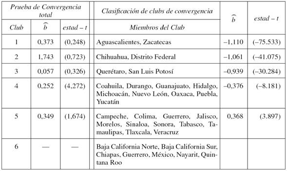 Clubs de Convergencia en México (1970-2012) Se incluyen los estados petroleros