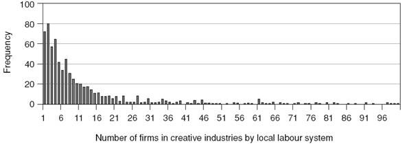 Frequency of the number of firms in creative industries by local labour system in 2009