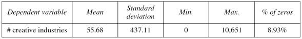 Descriptive statistics: Dependent variable