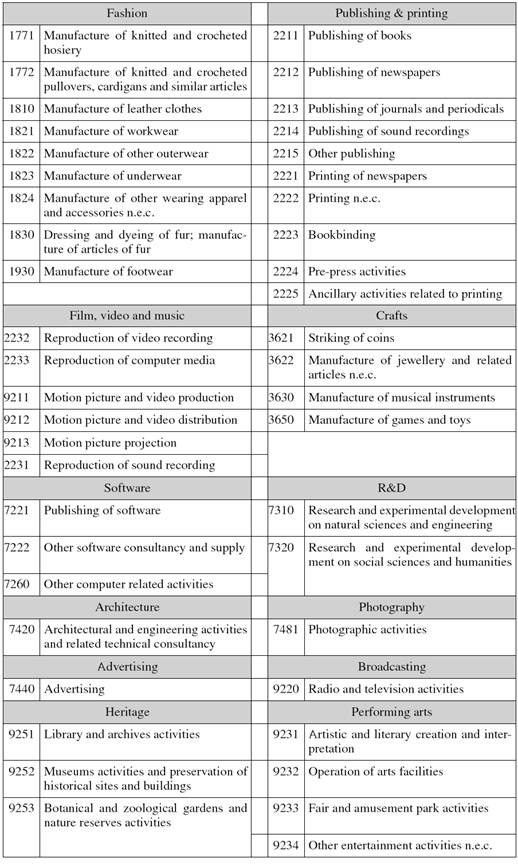 Creative industries (NACE rev. 1.1)
