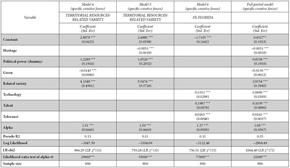 Negative Binomial Regression: Specific creative forces results
