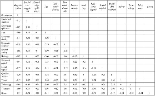 Correlations table between the dependent and the independent variables