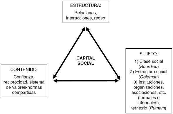Tres elementos básicos del Capital Social
