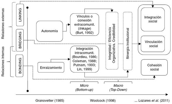 Conceptualización y diversidad terminológica para los tres grandes tipos de capital social