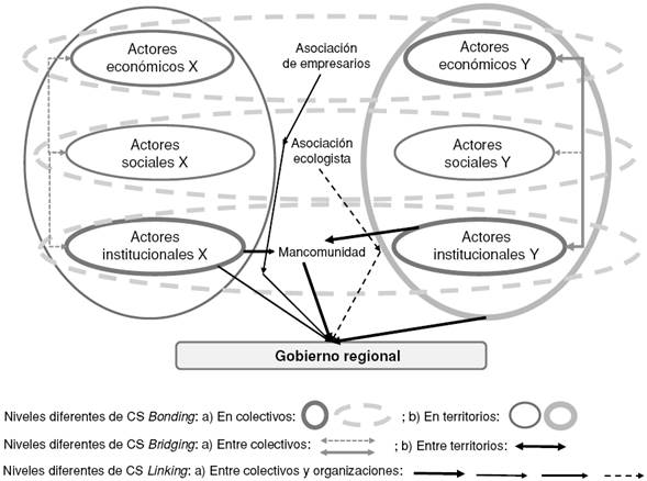 Diferentes estructuras con relaciones sociales que dan lugar a tres grandes tipos de capital social (basados en relaciones bonding, bridging y linking)